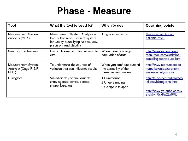 Phase - Measure Tool What the tool is used for When to use Coaching