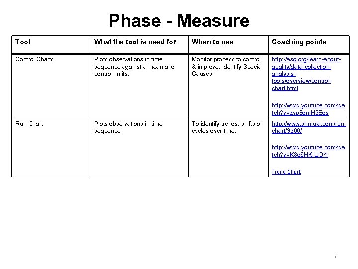 Phase - Measure Tool What the tool is used for When to use Coaching