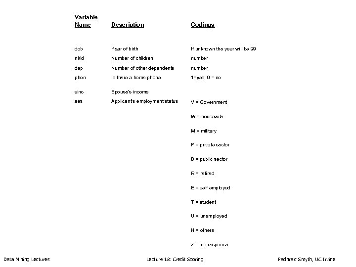 Variable Name Description Codings dob Year of birth If unknown the year will be