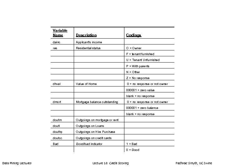 Variable Name Description dainc Applicant's income res Residential status Codings O = Owner F