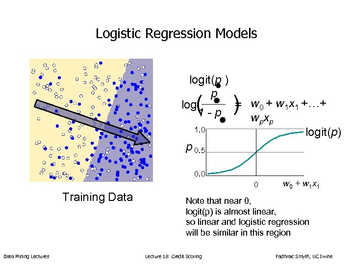 Logistic Regression Models log(odds) logit(p ) p logg-1(p ) = w 0 + w