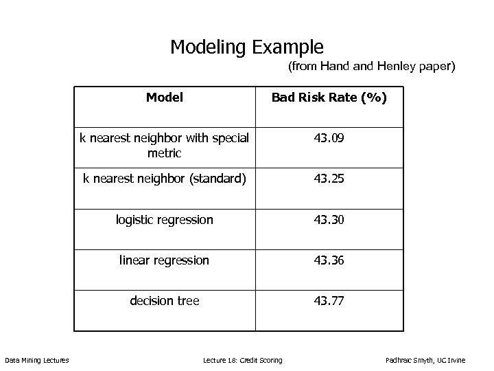 Modeling Example (from Hand Henley paper) Model k nearest neighbor with special metric 43.