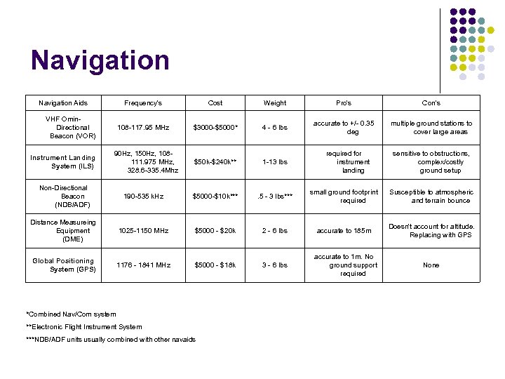 Navigation Aids Frequency's Instrument Landing System (ILS) Weight Pro's Con's 108 -117. 95 MHz