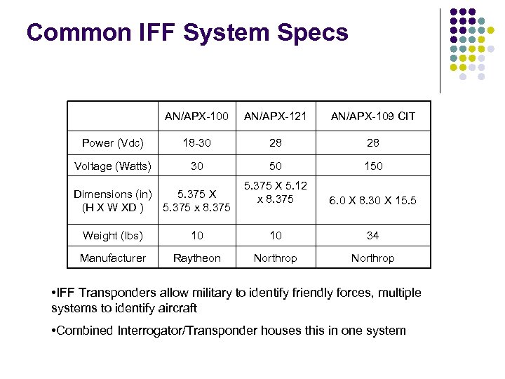 Common IFF System Specs AN/APX-100 AN/APX-121 AN/APX-109 CIT Power (Vdc) 18 -30 28 28