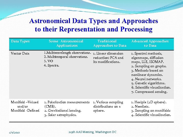 Astronomical Data Types and Approaches to their Representation and Processing Data Types Some Astronomical