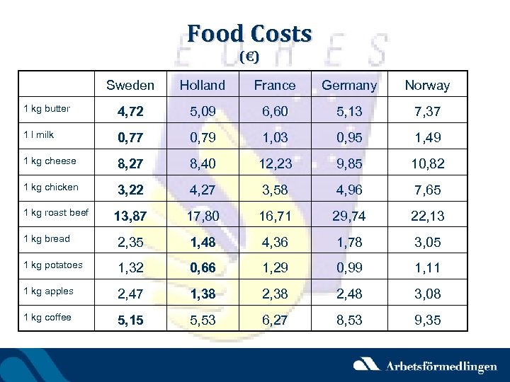Food Costs (€) Sweden Holland France Germany Norway 1 kg butter 4, 72 5,