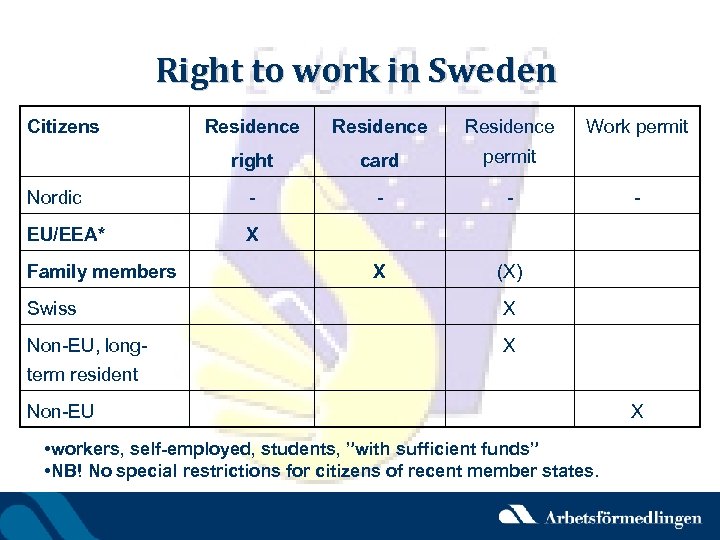 Right to work in Sweden Citizens Residence right card permit Nordic - - -
