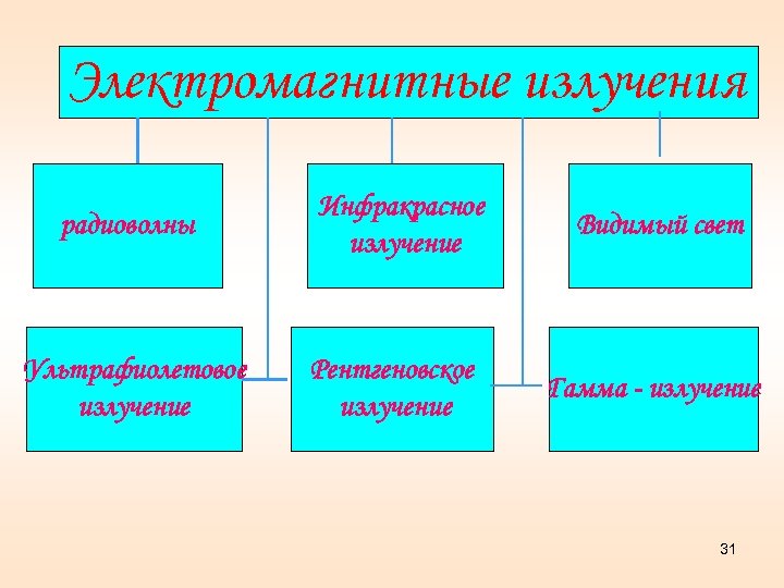 Электромагнитные излучения радиоволны Ультрафиолетовое излучение Инфракрасное излучение Рентгеновское излучение Видимый свет Гамма - излучение