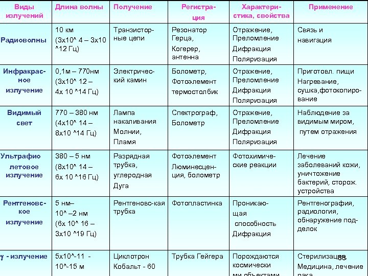 Виды излучений Длина волны Получение Регистрация Характеристика, свойства Применение 10 км Транзистор(3 х10^ 4