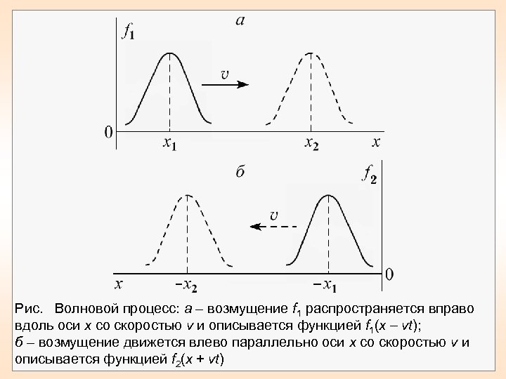 Рис. Волновой процесс: а – возмущение f 1 распространяется вправо вдоль оси х со