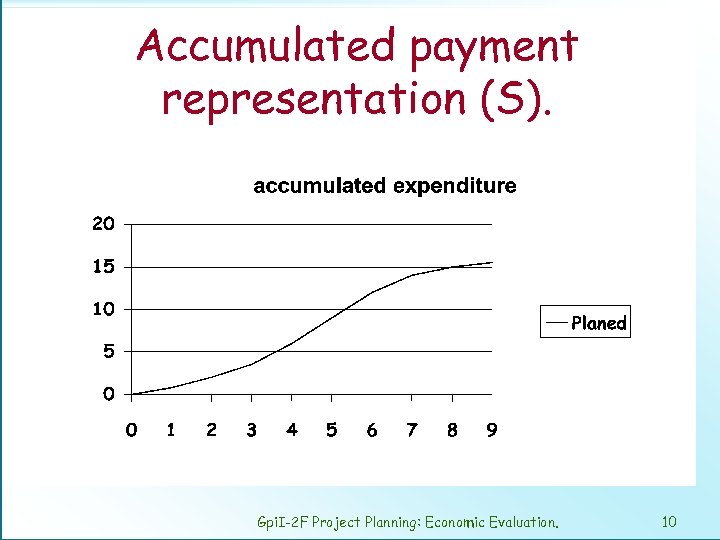 Accumulated payment representation (S). Gpi. I-2 F Project Planning: Economic Evaluation. 10 