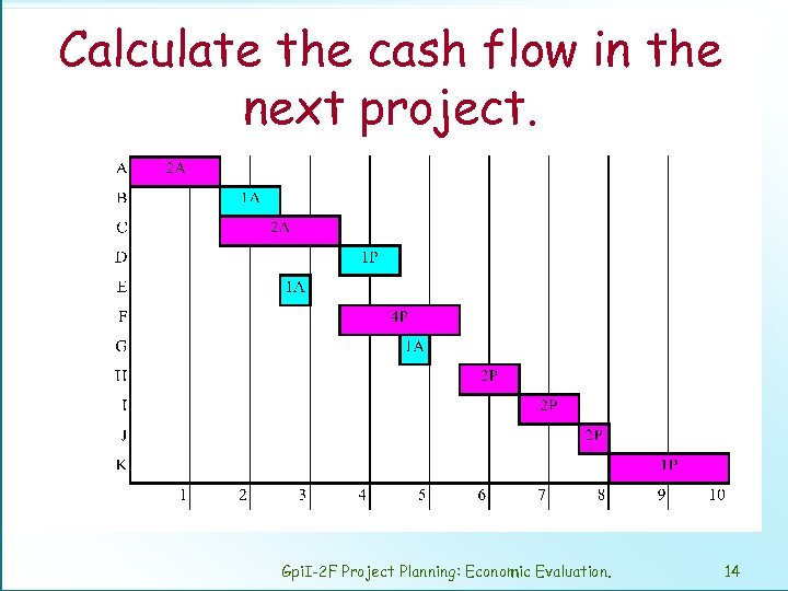 Calculate the cash flow in the next project. Gpi. I-2 F Project Planning: Economic