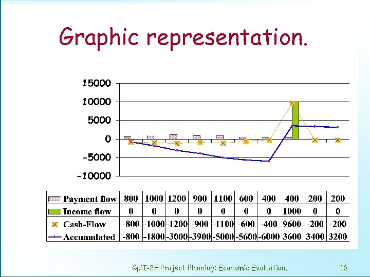 Graphic representation. Gpi. I-2 F Project Planning: Economic Evaluation. 16 