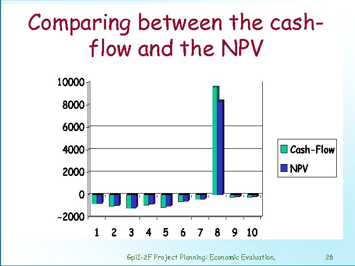 Comparing between the cashflow and the NPV Gpi. I-2 F Project Planning: Economic Evaluation.