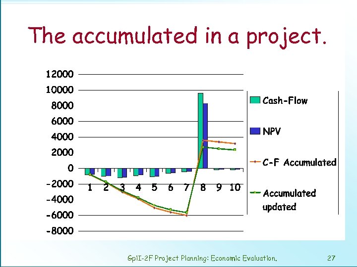The accumulated in a project. Gpi. I-2 F Project Planning: Economic Evaluation. 27 