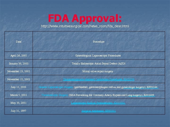 FDA Approval: http: //www. intuitivesurgical. com/news_room/fda_clear. html Date Procedure April 26, 2005 Gynecological Laparoscopic