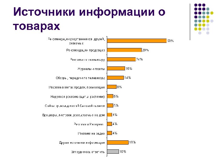 Источники информации о товарах 
