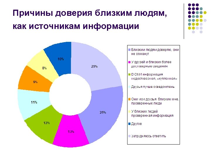 Причины доверия близким людям, как источникам информации 