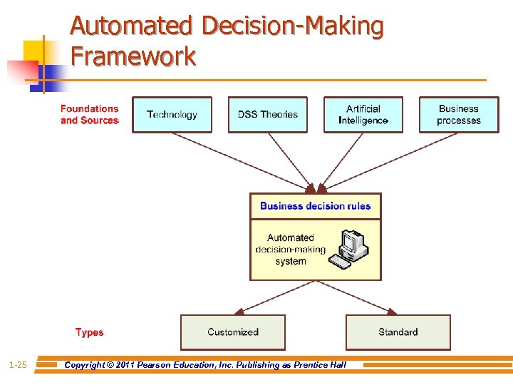 Automated Decision-Making Framework 1 -25 Copyright © 2011 Pearson Education, Inc. Publishing as Prentice