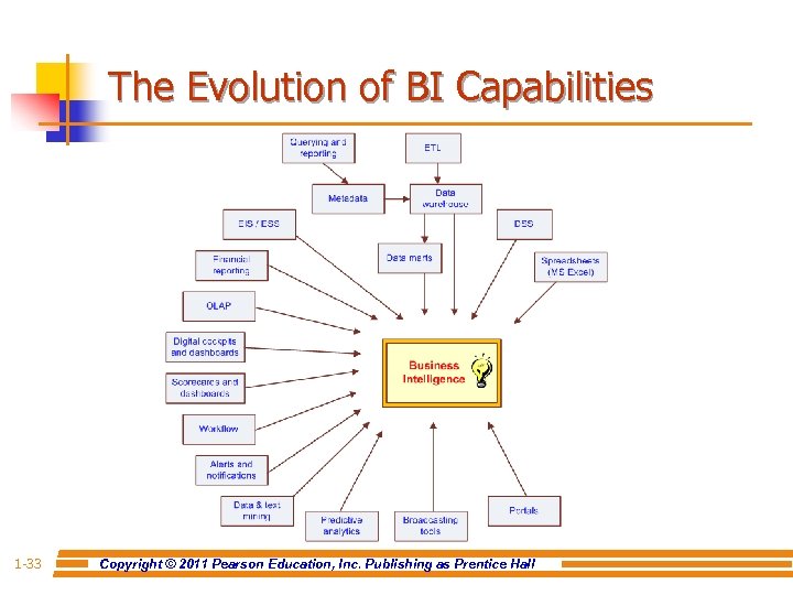 The Evolution of BI Capabilities 1 -33 Copyright © 2011 Pearson Education, Inc. Publishing