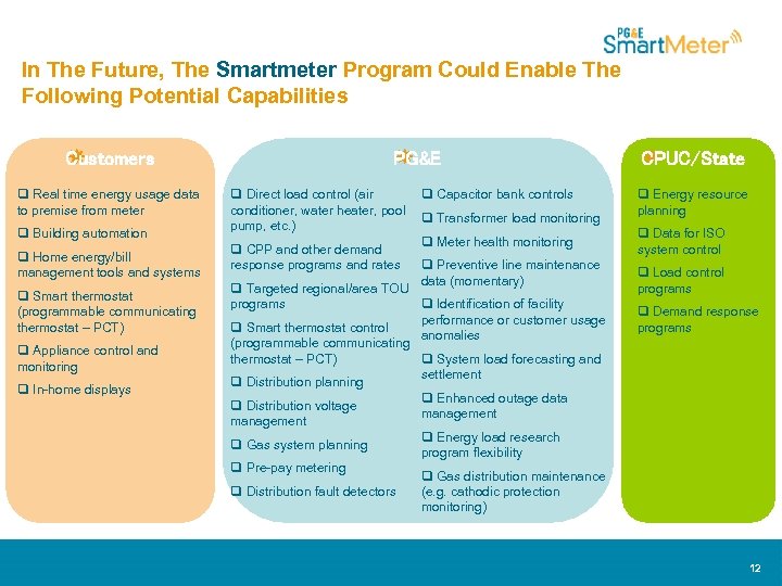 In The Future, The Smartmeter Program Could Enable The Following Potential Capabilities Customers PG&E