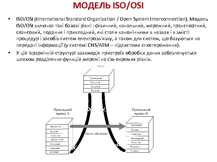 МОДЕЛЬ ISO/OSI • • ISO/OSI (International Standard Organization / Open System Interconnection). Модель ISO/OSI