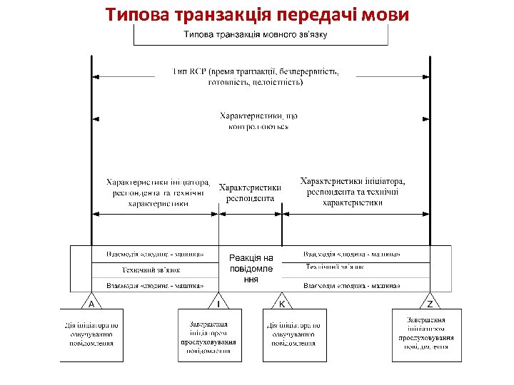 Типова транзакція передачі мови 