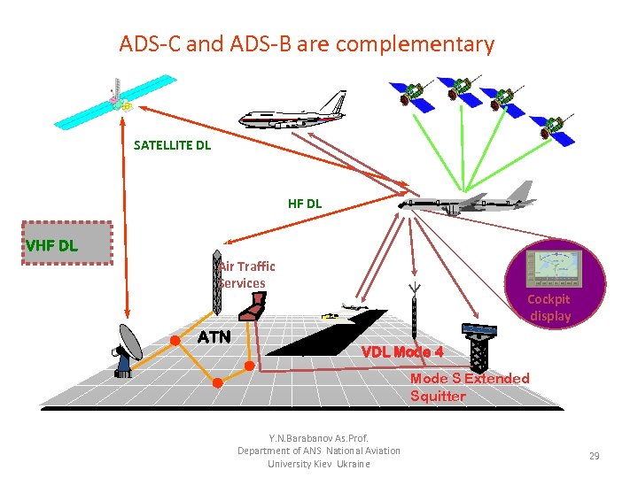 ADS C and ADS B are complementary SATELLITE DL HF DL VHF DL Air