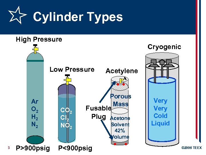 Cylinder Types High Pressure Cryogenic Low Pressure Ar O 2 H 2 N 2