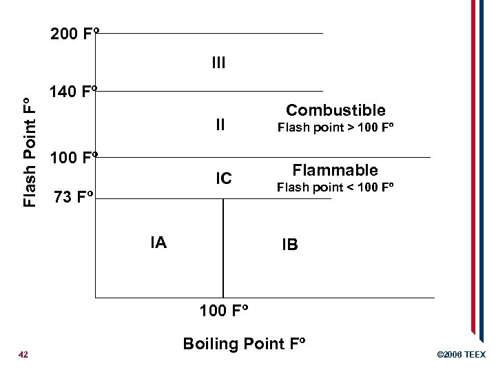 200 Fº Flash Point Fº III 140 Fº II 100 Fº IC 73 Fº