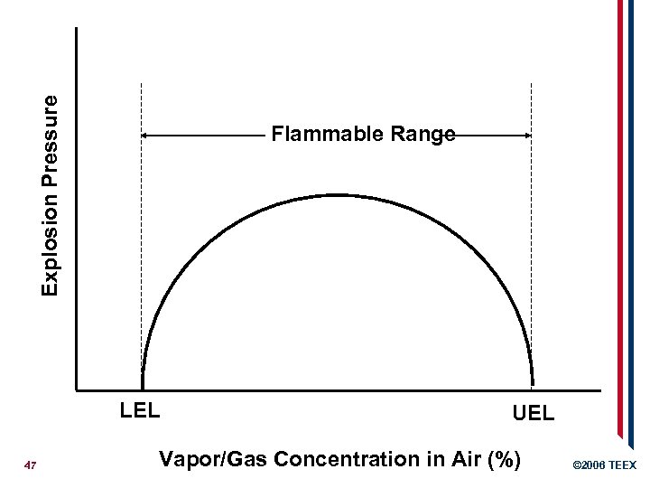 Explosion Pressure Flammable Range LEL 47 UEL Vapor/Gas Concentration in Air (%) © 2006