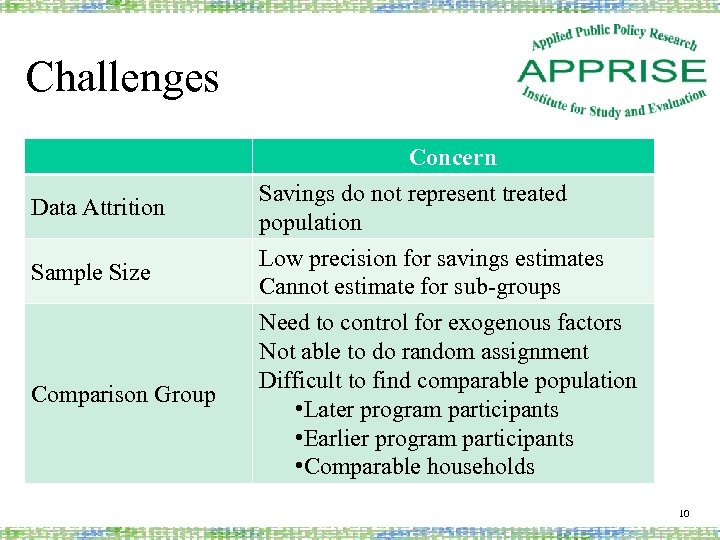 Challenges Data Attrition Concern Savings do not represent treated population Sample Size Low precision