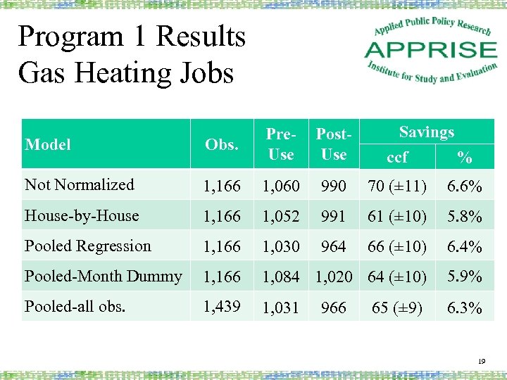 Program 1 Results Gas Heating Jobs Post. Use Savings ccf % Model Obs. Pre.