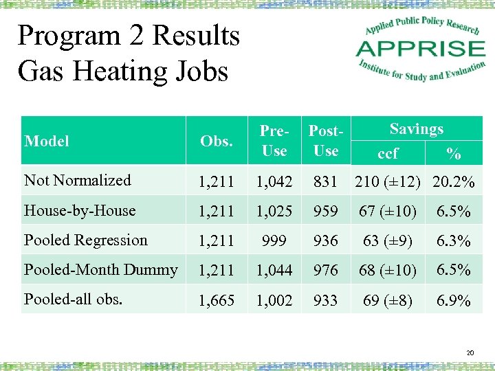 Program 2 Results Gas Heating Jobs Post. Use Savings ccf % Model Obs. Pre.