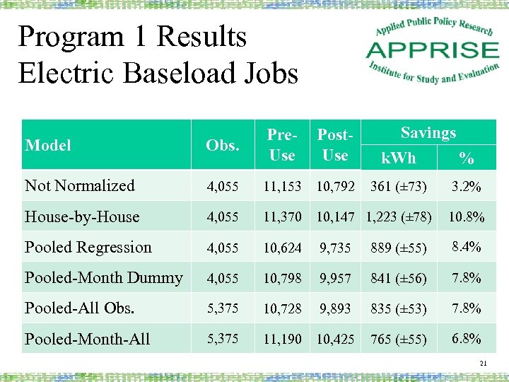 Program 1 Results Electric Baseload Jobs Post. Use Savings k. Wh % Model Obs.