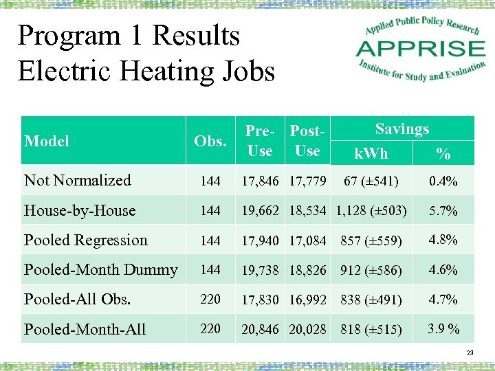 Program 1 Results Electric Heating Jobs Savings k. Wh % Obs. Pre- Post. Use