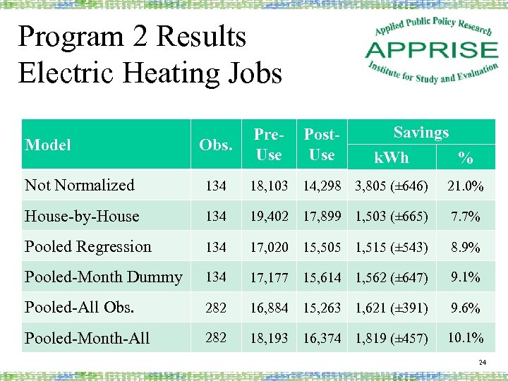 Program 2 Results Electric Heating Jobs Savings k. Wh % Obs. Pre. Use Post.