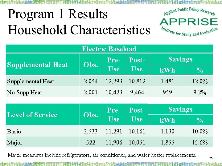 Program 1 Results Household Characteristics Supplemental Heat Electric Baseload Pre- Post. Obs. Use Savings