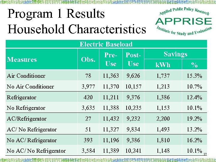 Program 1 Results Household Characteristics Measures Air Conditioner Electric Baseload Pre- Post. Obs. Use
