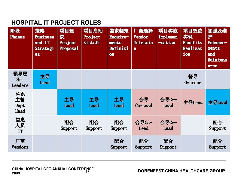 HOSPITAL IT PROJECT ROLES 阶段 Phases 领导层 Sr. Leaders 策略 Business and IT Strategi