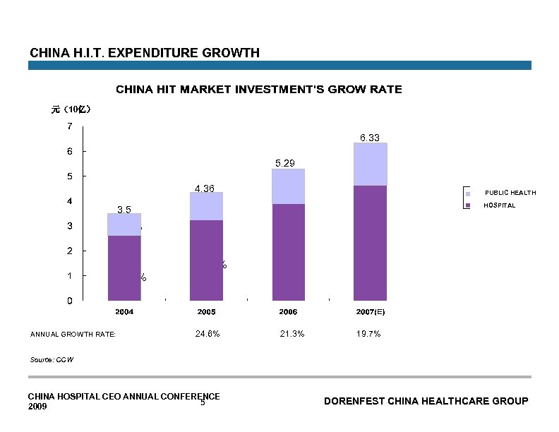 CHINA H. I. T. EXPENDITURE GROWTH 元（10亿） 6. 33 5. 29 4. 36 3.