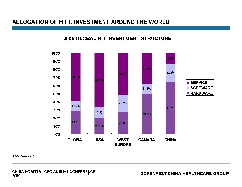 ALLOCATION OF H. I. T. INVESTMENT AROUND THE WORLD SOURCE: CCW CHINA HOSPITAL CEO