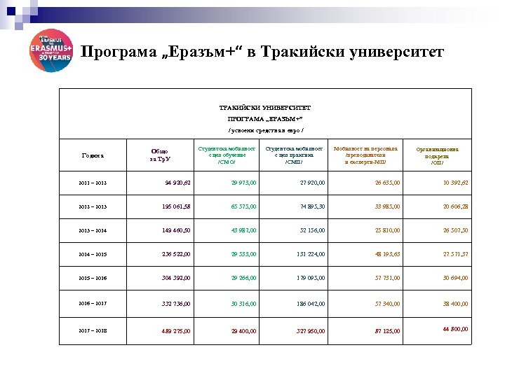 Програма „Еразъм+“ в Тракийски университет ТРАКИЙСКИ УНИВЕРСИТЕТ ПРОГРАМА „ЕРАЗЪМ+” / усвоени средства в евро
