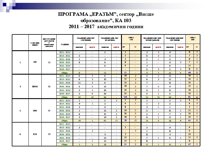 ПРОГРАМА „ЕРАЗЪМ”, сектор „Висше образование”, КА 103 2011 – 2017 академични години ОСНОВНО ЗВЕНО