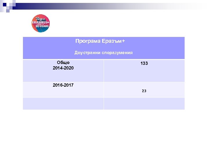  Програма Еразъм+ Двустранни споразумения Общо 2014 -2020 133 2016 -2017 23 