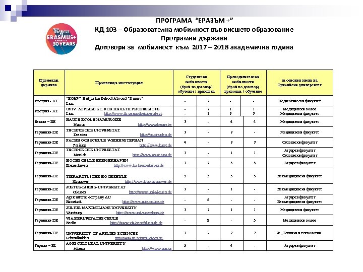 ПРОГРАМА “ЕРАЗЪМ +” КД 103 – Образователна мобилност във висшето образование Програмни държави Договори