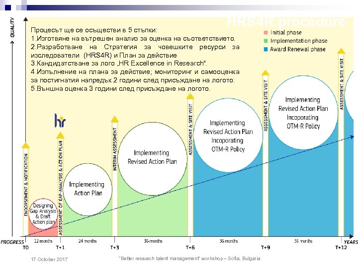 HRS 4 R procedure Процесът ще се осъществи в 5 стъпки: 1. Изготвяне на