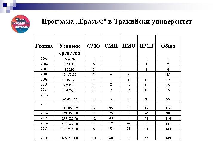 Програма „Еразъм“ в Тракийски университет Година 2005 2006 2007 2008 2009 2010 2011 2012