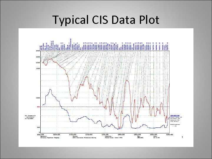 Typical CIS Data Plot 