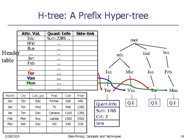 H-tree: A Prefix Hyper-tree Header table Attr. Val. Edu Hhd Bus … Jan Feb